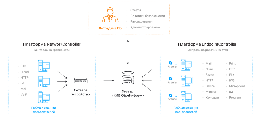 Принцип работы КИБ СерчИнформ