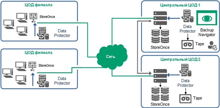 Общая архитектура решения, реализованного КОМПЛИТ МСК
