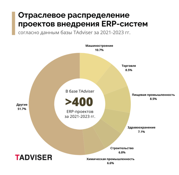 Файл:Отрасли ERP 2023.png