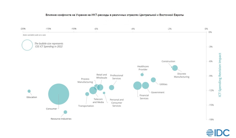 Файл:Bubbe-Chart-CEE-ICT-Impact-1536x899.jpg