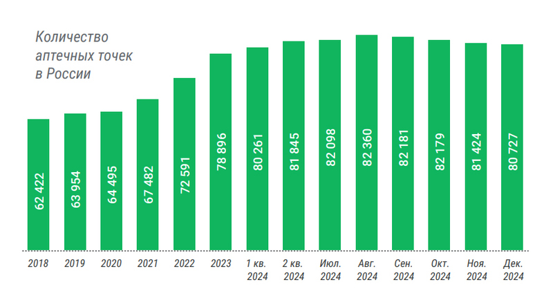Файл:Аптеки в России 2024.jpg