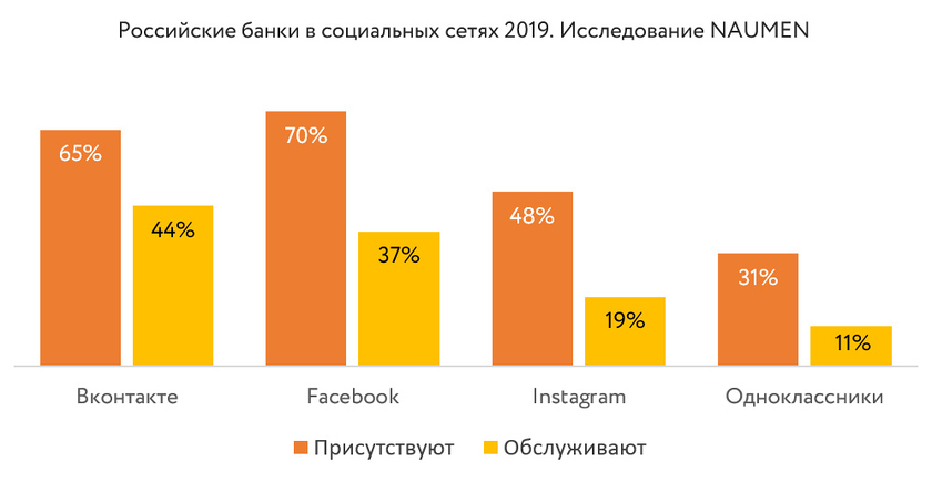 Исследование NAUMEN 2019