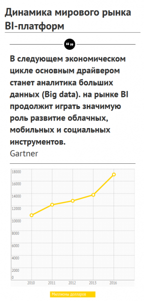 Файл:Gartner bi 2010-2016.png