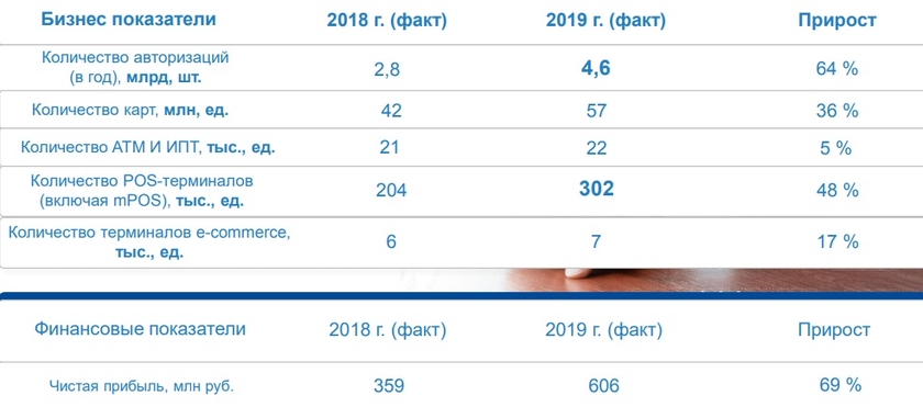 Финансовые показатели
