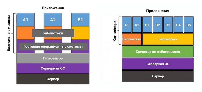 Архитектура виртуальных машин