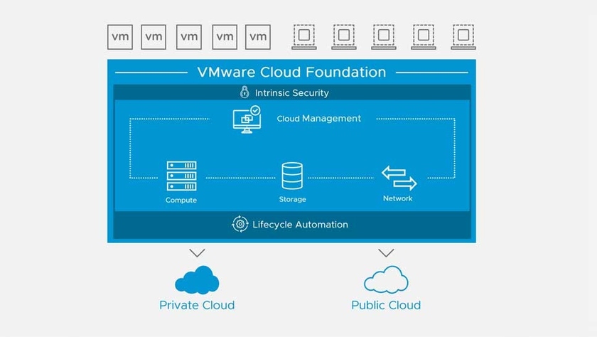 Решение VMware Cloud Foundation