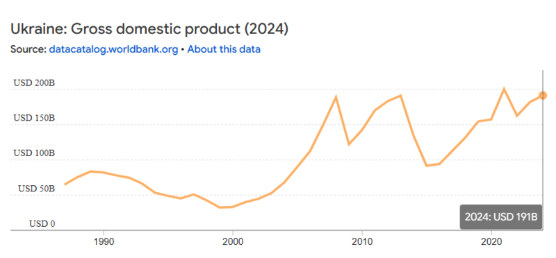 Файл:ВВП Украины 2024.png
