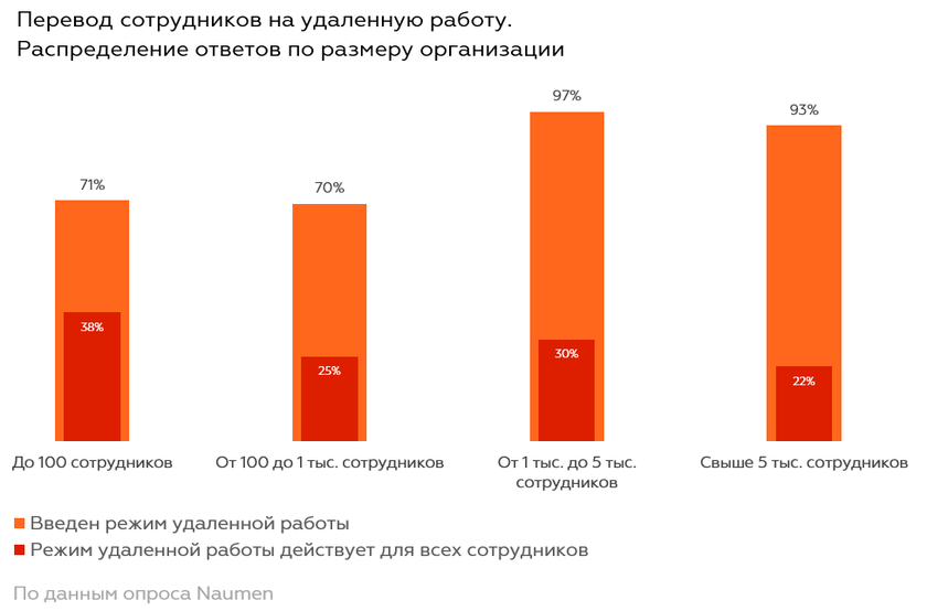 Распределение ответов по размеру организации