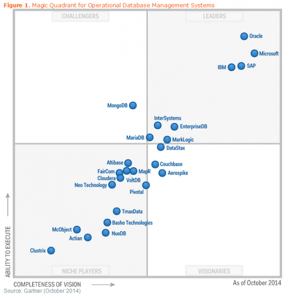 Файл:Gartner Databases 2014.PNG
