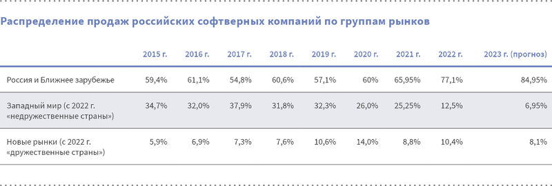 Файл:Raspredelenie prodazh rossijskih softvernyh kompanij.png