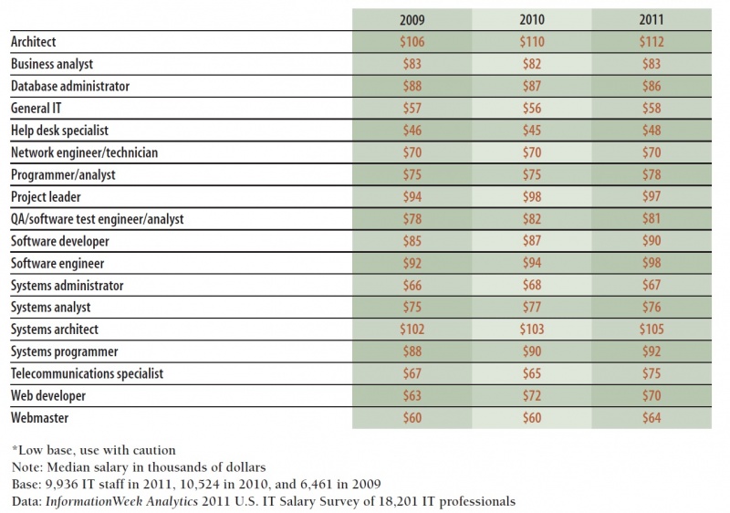 Файл:Salary-levels-2009-2011.jpg