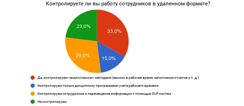 Данные исследования SearchInform