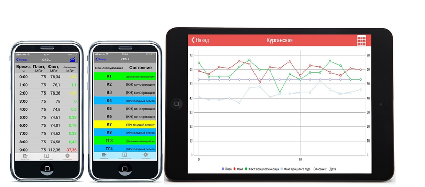 Информация о состоянии ТЭЦ в режиме реального времени на экранах мобильных устройств
