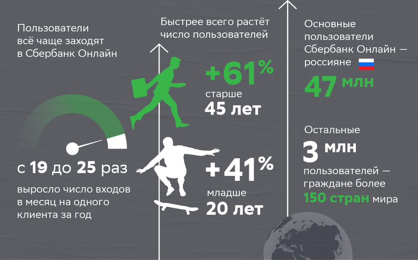 Прирост пользователей в возрасте от 20 до 45 лет составил 29%