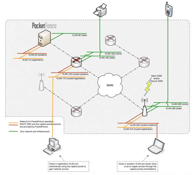 Файл:PacketFence-Сетевая архитектура.png