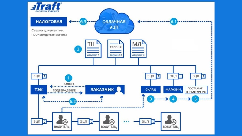 Файл:Traft Облачная ЭЦП 02.jpg