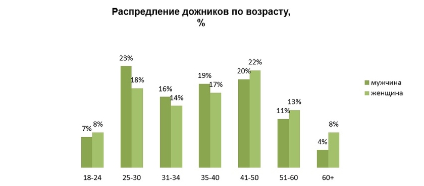 Данные исследования СРО «НАПКА»