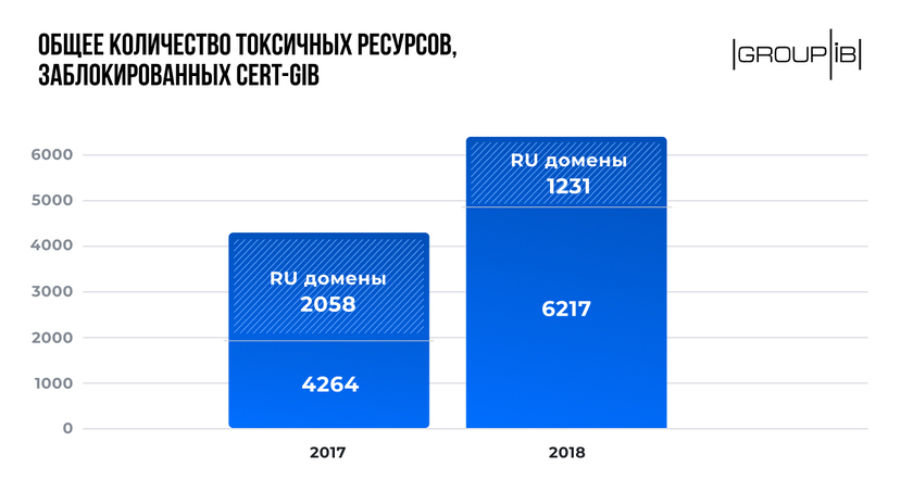 Group-IB сообщила, что российская доменная зона достигла рекордных показателей по снижению объема токсичных сайтов