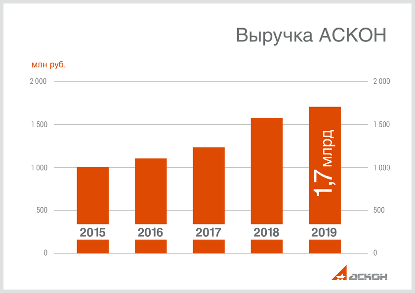 Рост выручки до 1,7 млрд рублей