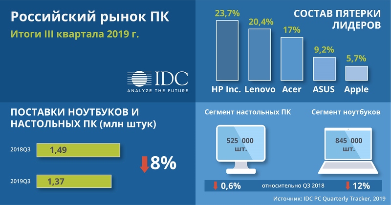 Файл:IDC PC Q3 2019 infographics.jpg