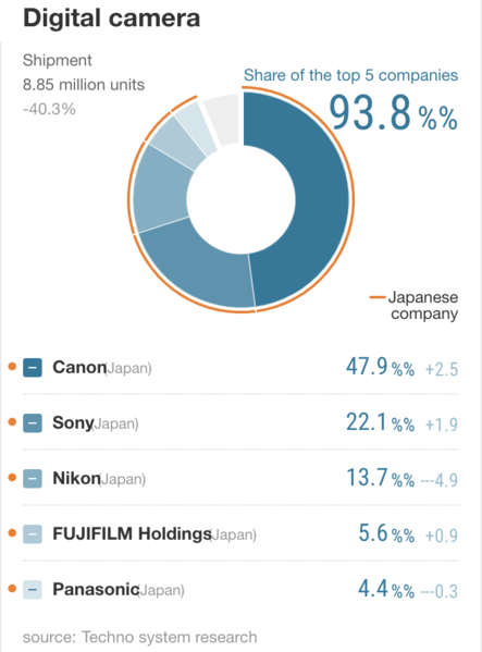 Файл:2021-digital-camera-global-market-share.png