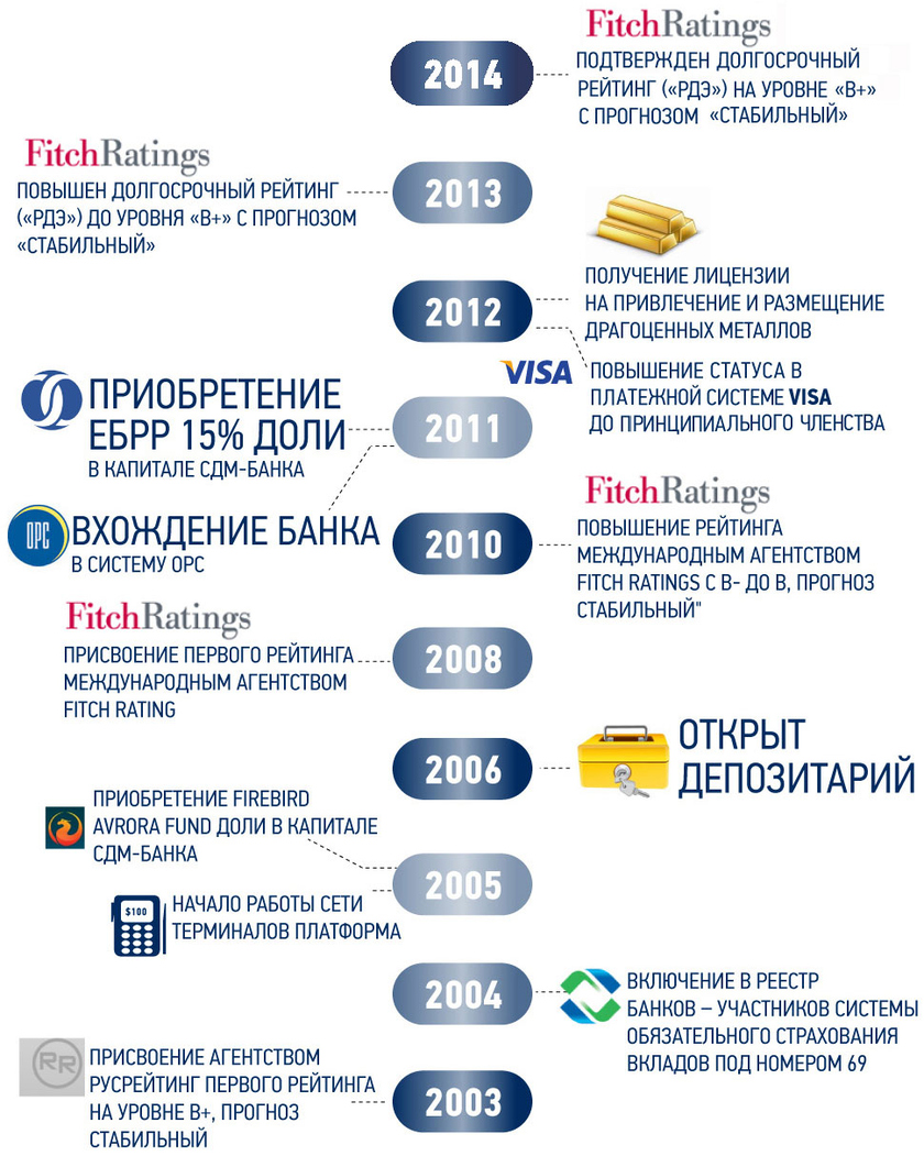 Депозит в банке таблицы. Сдм банк. Сдм банк. Ставки банков по вкладам. Сдм банк воронеж.