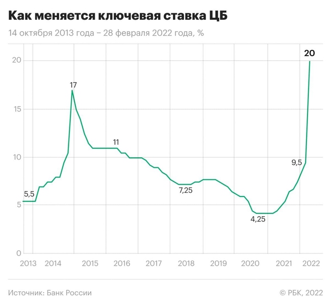 Файл:Ключевая ставка 2022.jpg