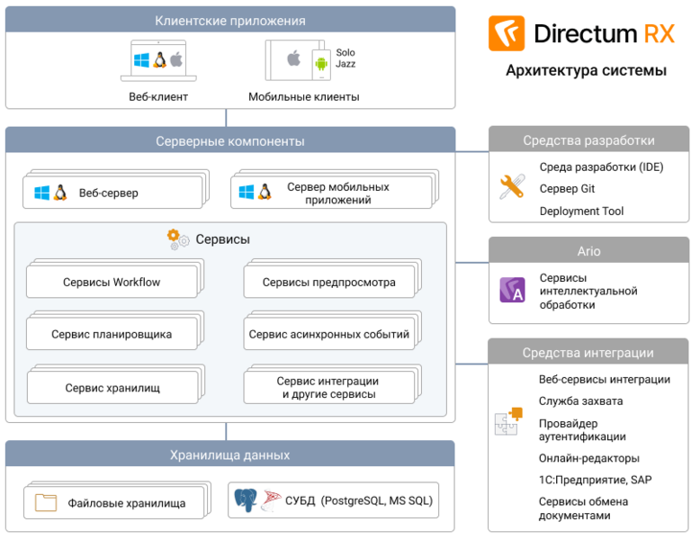 Файл:Архитектура directum rx.png