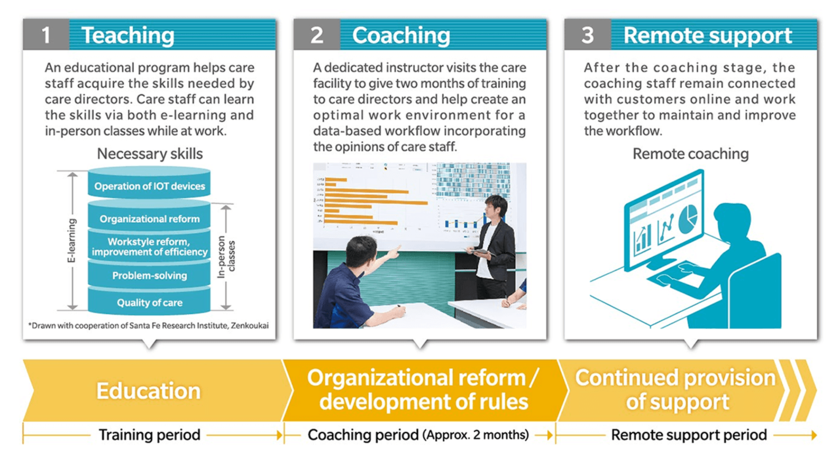 Care Director Service