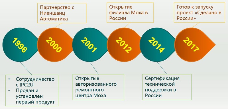 Файл:Moxa в России 1996-2017.jpg