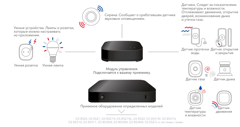 Возможности «Триколор Умный дом»