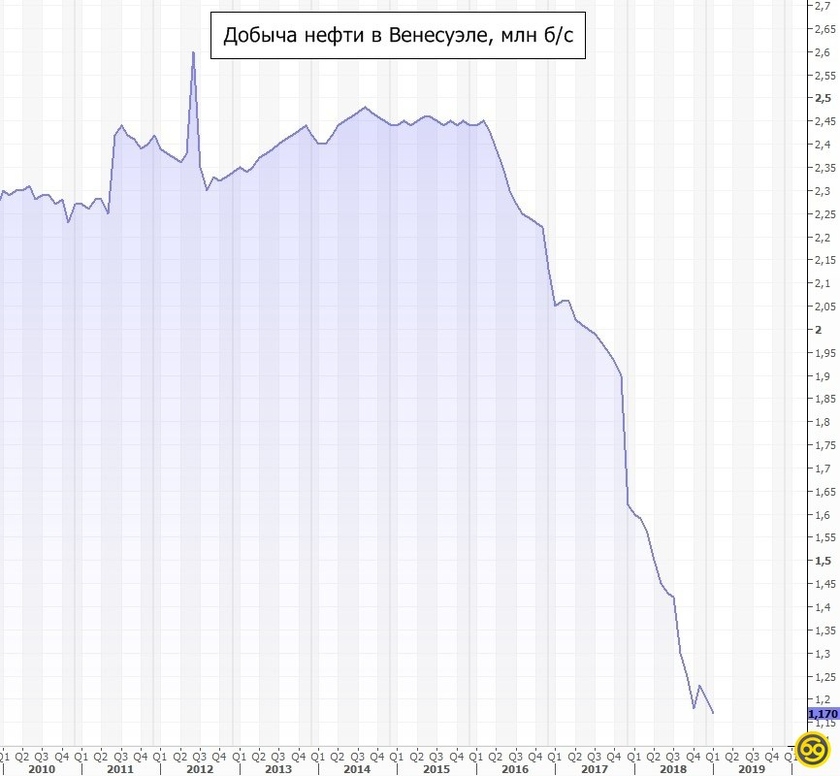 Oil production in Venezuela