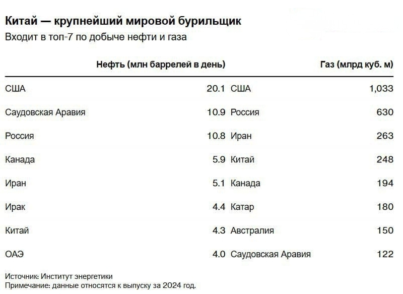 Файл:Нефти и газа 20251105 121720.jpg