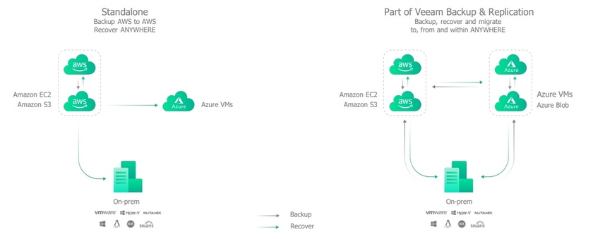 Veeam Backup для AWS