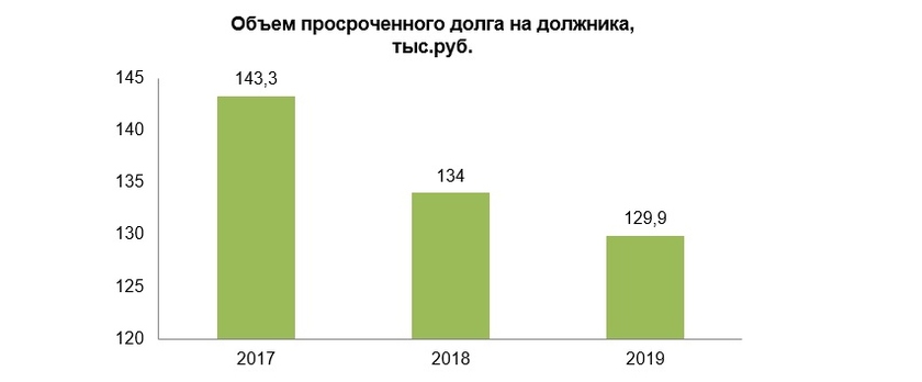Данные исследования СРО «НАПКА»