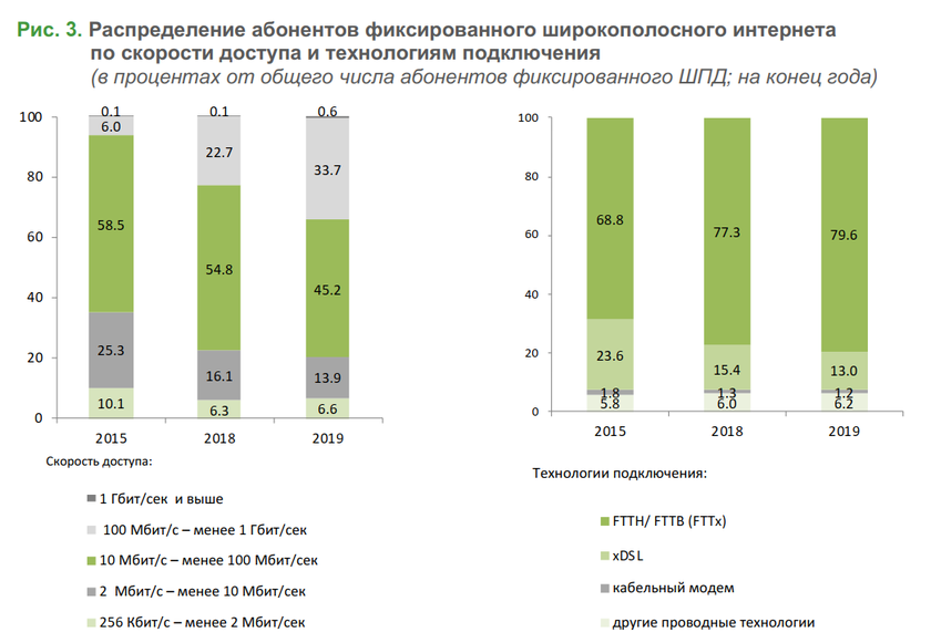 Распределение абонентов по скорости доступа