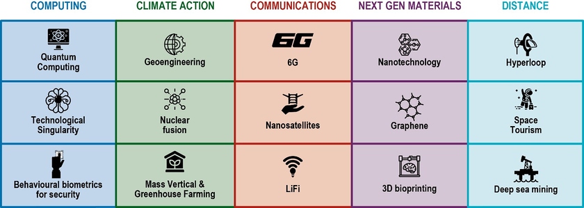 15 прорывных технологий