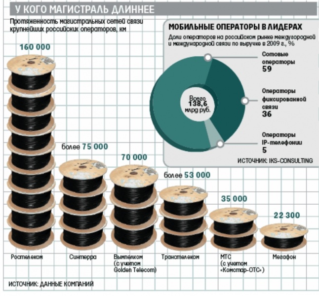 Файл:International telcos market Russia.jpg