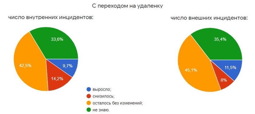 Данные исследования SearchInform