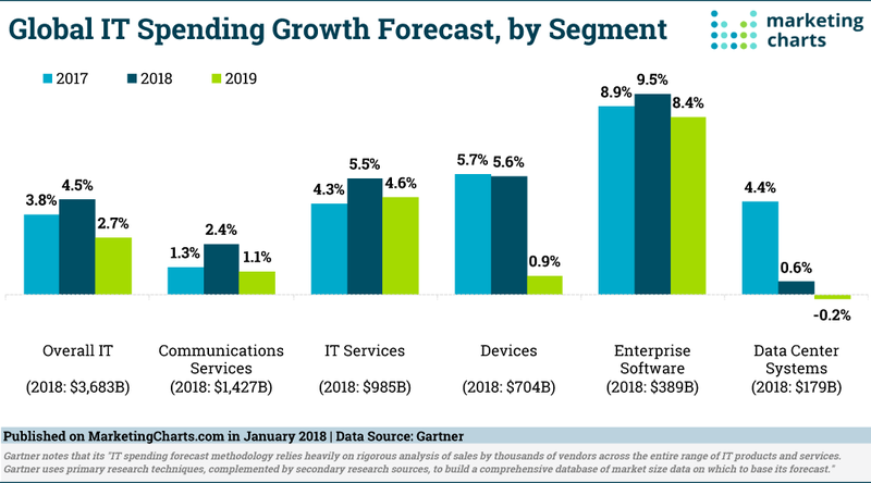 Файл:Gartner-Global-IT-Spending-Growth-Forecast-2017-2019-Jan2018.png