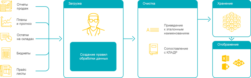 Схема решения