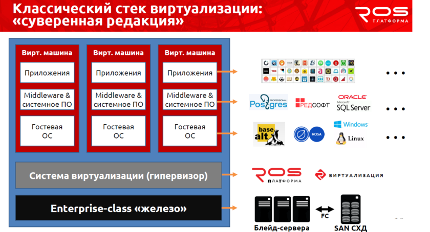 Виртуализация физической машины