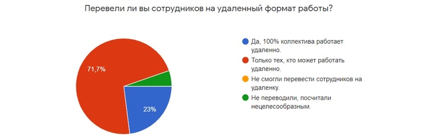 Данные исследования SearchInform