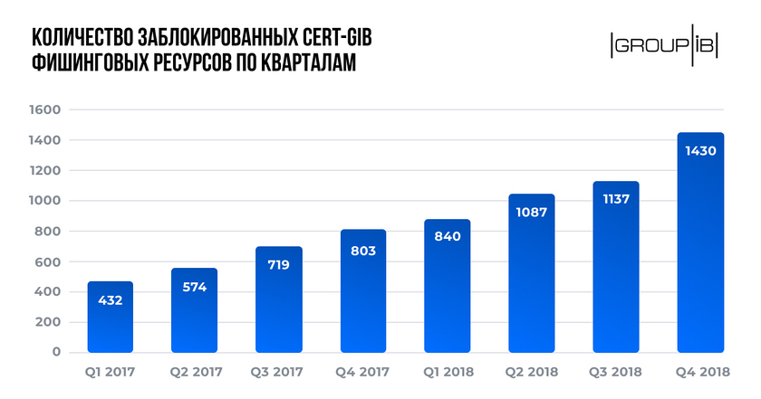 Group-IB сообщила, что российская доменная зона достигла рекордных показателей по снижению объема токсичных сайтов