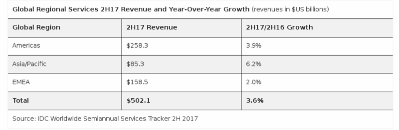 Файл:Worldwide Services Revenue.png