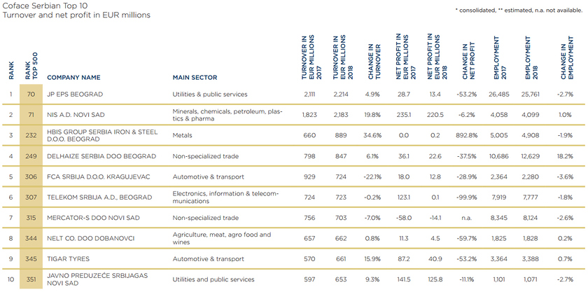 Крупнейшие компании Сербии 2018 г.