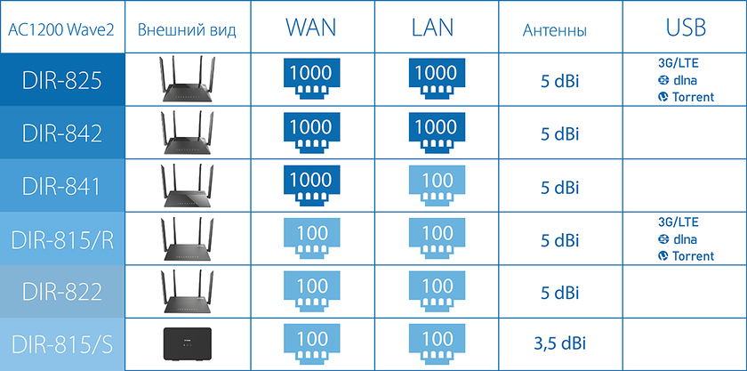 D-Link DIR-серия Маршрутизаторы