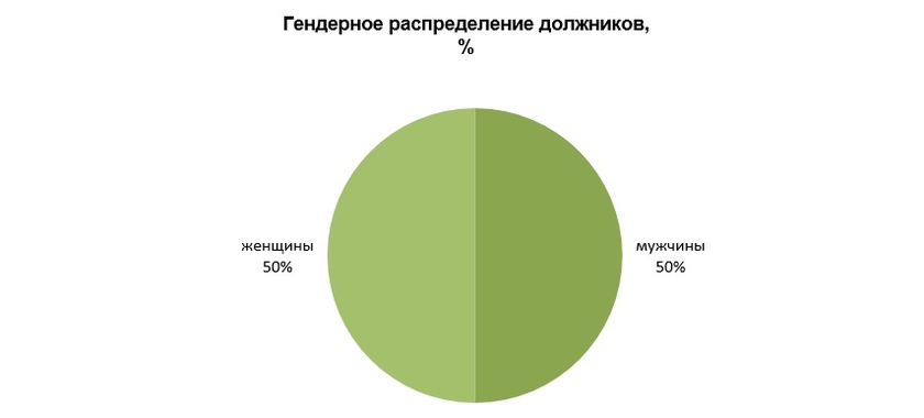 Данные исследования СРО «НАПКА»