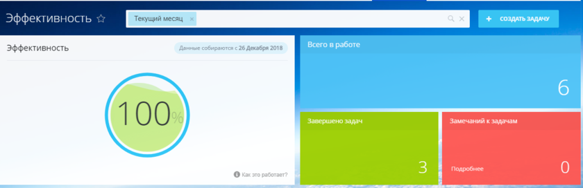 Эффективность внедрения системы Битрикс 24 в Корпорации развития Удмуртской Республики