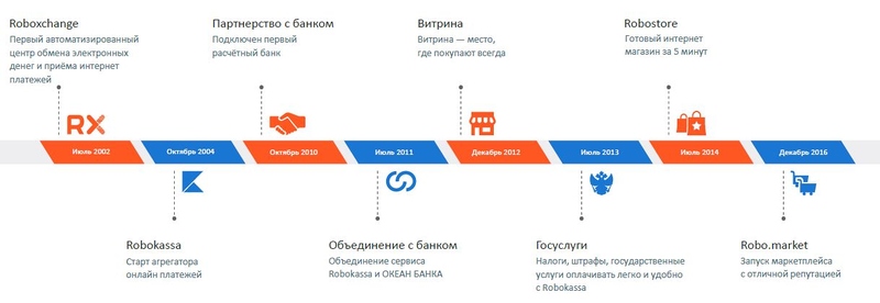 Файл:История Робокасса 2017.jpg
